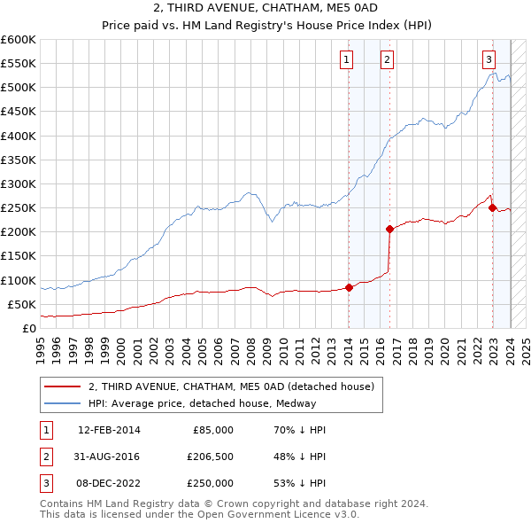 2, THIRD AVENUE, CHATHAM, ME5 0AD: Price paid vs HM Land Registry's House Price Index