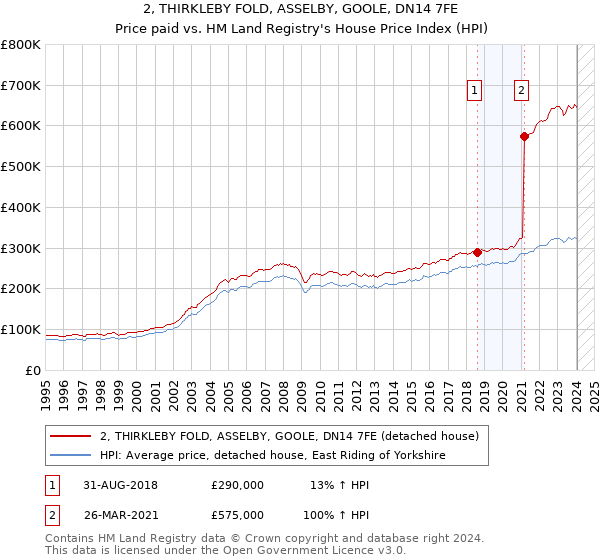 2, THIRKLEBY FOLD, ASSELBY, GOOLE, DN14 7FE: Price paid vs HM Land Registry's House Price Index