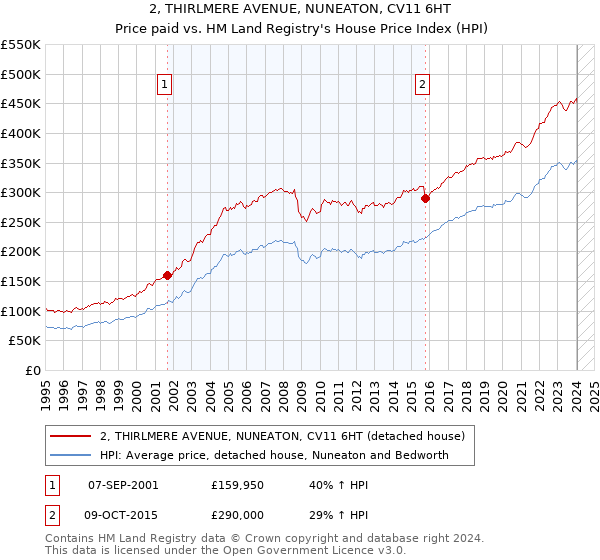 2, THIRLMERE AVENUE, NUNEATON, CV11 6HT: Price paid vs HM Land Registry's House Price Index