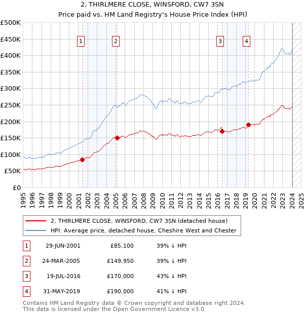 2, THIRLMERE CLOSE, WINSFORD, CW7 3SN: Price paid vs HM Land Registry's House Price Index