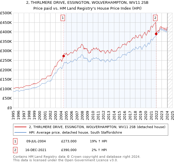 2, THIRLMERE DRIVE, ESSINGTON, WOLVERHAMPTON, WV11 2SB: Price paid vs HM Land Registry's House Price Index