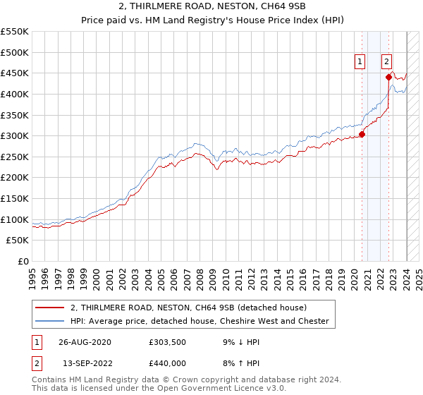 2, THIRLMERE ROAD, NESTON, CH64 9SB: Price paid vs HM Land Registry's House Price Index
