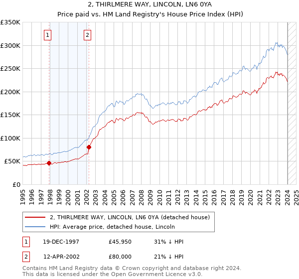 2, THIRLMERE WAY, LINCOLN, LN6 0YA: Price paid vs HM Land Registry's House Price Index