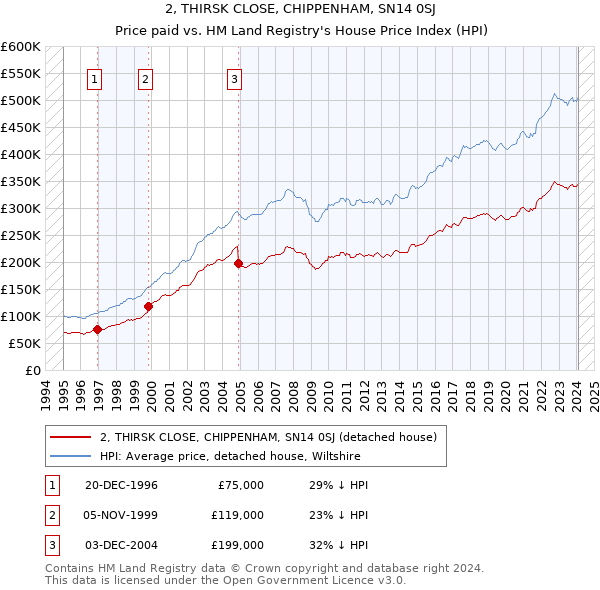 2, THIRSK CLOSE, CHIPPENHAM, SN14 0SJ: Price paid vs HM Land Registry's House Price Index