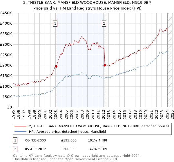2, THISTLE BANK, MANSFIELD WOODHOUSE, MANSFIELD, NG19 9BP: Price paid vs HM Land Registry's House Price Index