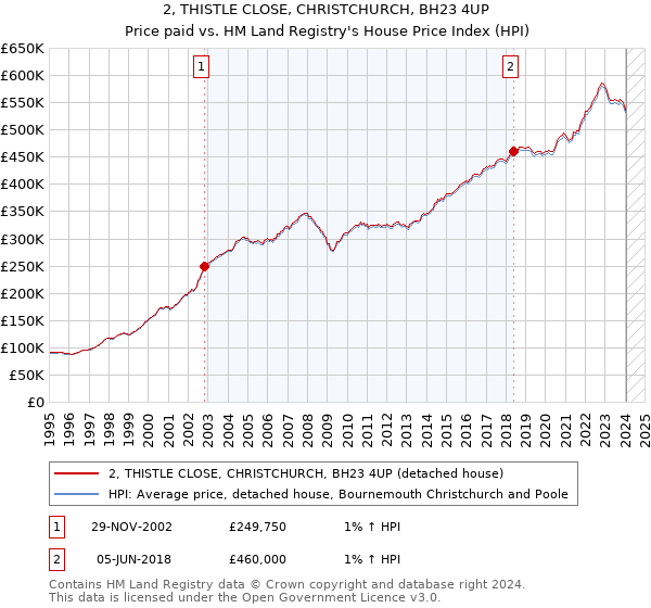 2, THISTLE CLOSE, CHRISTCHURCH, BH23 4UP: Price paid vs HM Land Registry's House Price Index
