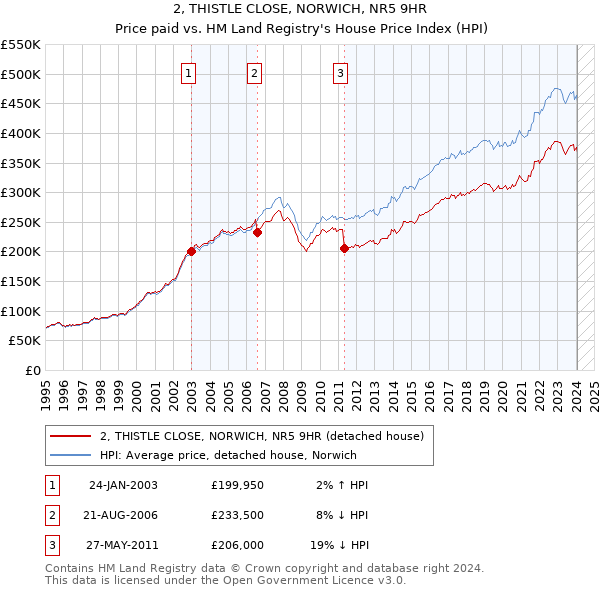 2, THISTLE CLOSE, NORWICH, NR5 9HR: Price paid vs HM Land Registry's House Price Index