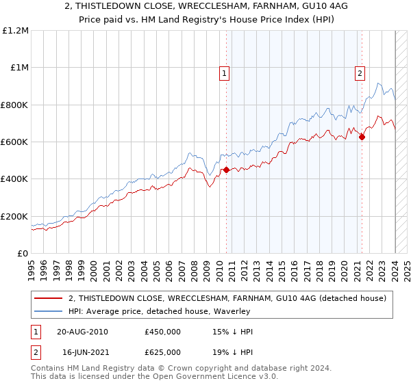 2, THISTLEDOWN CLOSE, WRECCLESHAM, FARNHAM, GU10 4AG: Price paid vs HM Land Registry's House Price Index