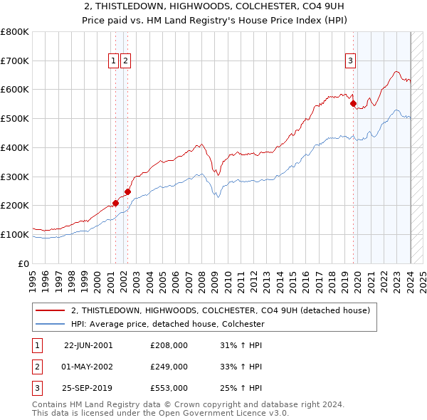 2, THISTLEDOWN, HIGHWOODS, COLCHESTER, CO4 9UH: Price paid vs HM Land Registry's House Price Index