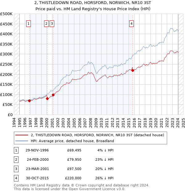 2, THISTLEDOWN ROAD, HORSFORD, NORWICH, NR10 3ST: Price paid vs HM Land Registry's House Price Index