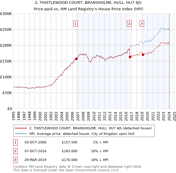 2, THISTLEWOOD COURT, BRANSHOLME, HULL, HU7 4JS: Price paid vs HM Land Registry's House Price Index