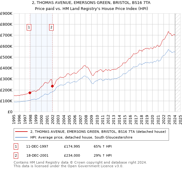 2, THOMAS AVENUE, EMERSONS GREEN, BRISTOL, BS16 7TA: Price paid vs HM Land Registry's House Price Index