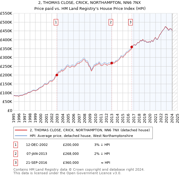 2, THOMAS CLOSE, CRICK, NORTHAMPTON, NN6 7NX: Price paid vs HM Land Registry's House Price Index