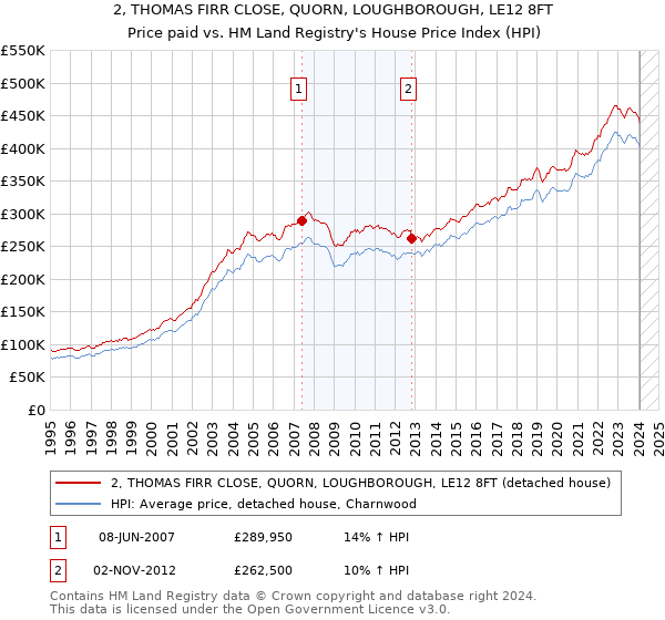 2, THOMAS FIRR CLOSE, QUORN, LOUGHBOROUGH, LE12 8FT: Price paid vs HM Land Registry's House Price Index