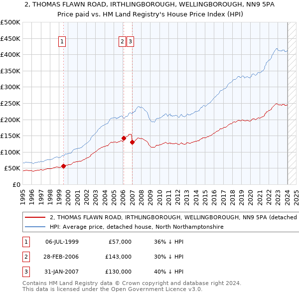 2, THOMAS FLAWN ROAD, IRTHLINGBOROUGH, WELLINGBOROUGH, NN9 5PA: Price paid vs HM Land Registry's House Price Index