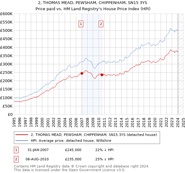 2, THOMAS MEAD, PEWSHAM, CHIPPENHAM, SN15 3YS: Price paid vs HM Land Registry's House Price Index