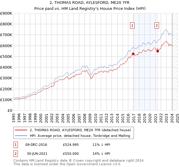 2, THOMAS ROAD, AYLESFORD, ME20 7FR: Price paid vs HM Land Registry's House Price Index