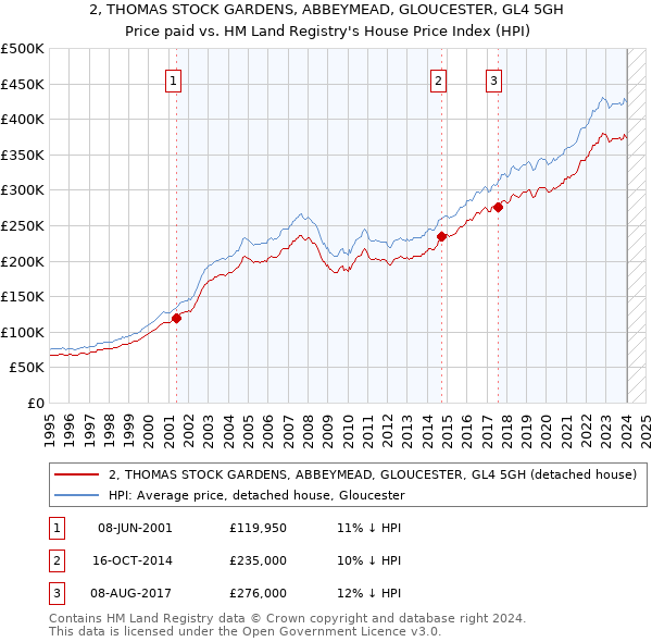 2, THOMAS STOCK GARDENS, ABBEYMEAD, GLOUCESTER, GL4 5GH: Price paid vs HM Land Registry's House Price Index