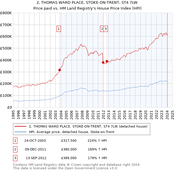 2, THOMAS WARD PLACE, STOKE-ON-TRENT, ST4 7LW: Price paid vs HM Land Registry's House Price Index