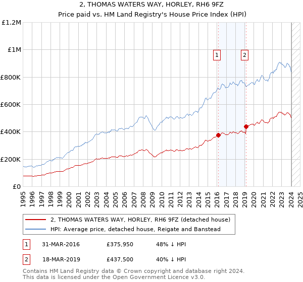 2, THOMAS WATERS WAY, HORLEY, RH6 9FZ: Price paid vs HM Land Registry's House Price Index