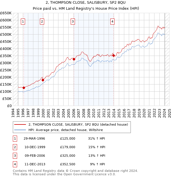 2, THOMPSON CLOSE, SALISBURY, SP2 8QU: Price paid vs HM Land Registry's House Price Index