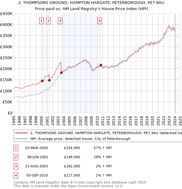 2, THOMPSONS GROUND, HAMPTON HARGATE, PETERBOROUGH, PE7 8AU: Price paid vs HM Land Registry's House Price Index