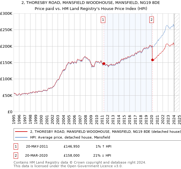 2, THORESBY ROAD, MANSFIELD WOODHOUSE, MANSFIELD, NG19 8DE: Price paid vs HM Land Registry's House Price Index