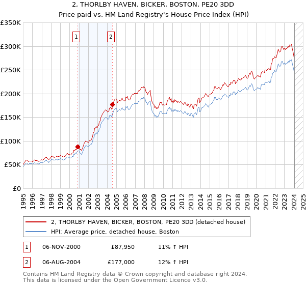2, THORLBY HAVEN, BICKER, BOSTON, PE20 3DD: Price paid vs HM Land Registry's House Price Index