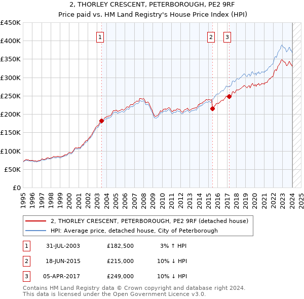 2, THORLEY CRESCENT, PETERBOROUGH, PE2 9RF: Price paid vs HM Land Registry's House Price Index