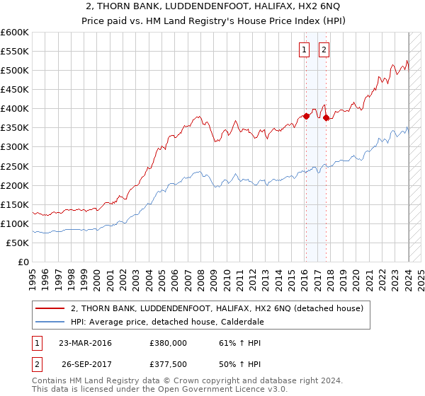 2, THORN BANK, LUDDENDENFOOT, HALIFAX, HX2 6NQ: Price paid vs HM Land Registry's House Price Index