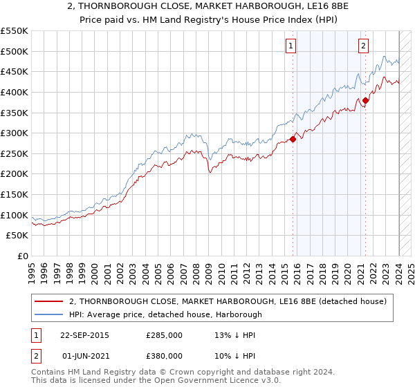 2, THORNBOROUGH CLOSE, MARKET HARBOROUGH, LE16 8BE: Price paid vs HM Land Registry's House Price Index
