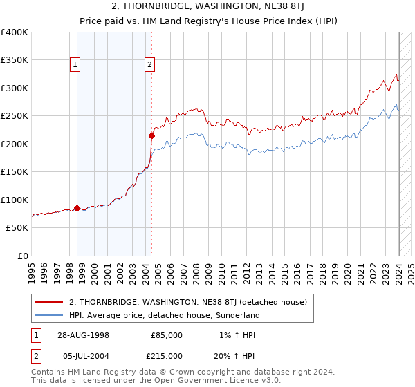 2, THORNBRIDGE, WASHINGTON, NE38 8TJ: Price paid vs HM Land Registry's House Price Index