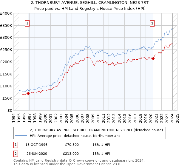 2, THORNBURY AVENUE, SEGHILL, CRAMLINGTON, NE23 7RT: Price paid vs HM Land Registry's House Price Index