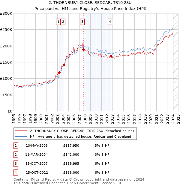 2, THORNBURY CLOSE, REDCAR, TS10 2SU: Price paid vs HM Land Registry's House Price Index