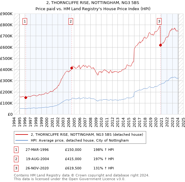 2, THORNCLIFFE RISE, NOTTINGHAM, NG3 5BS: Price paid vs HM Land Registry's House Price Index