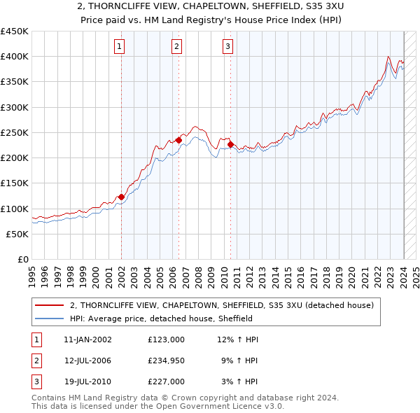 2, THORNCLIFFE VIEW, CHAPELTOWN, SHEFFIELD, S35 3XU: Price paid vs HM Land Registry's House Price Index