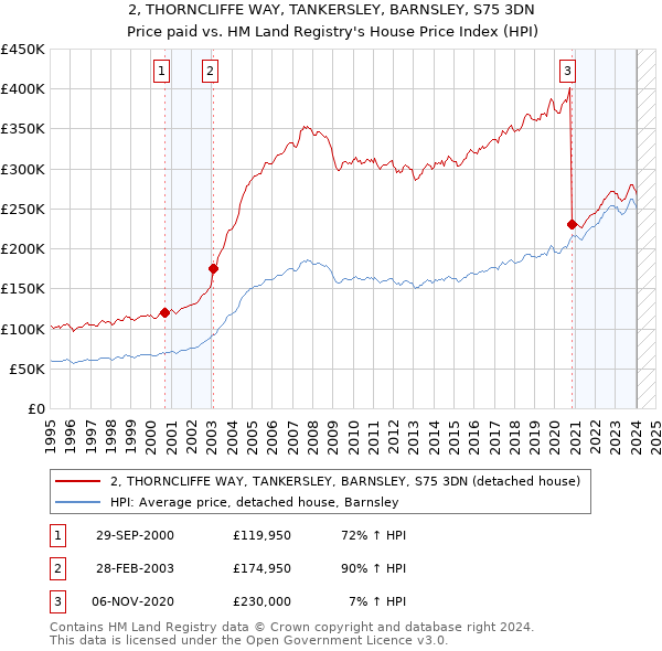 2, THORNCLIFFE WAY, TANKERSLEY, BARNSLEY, S75 3DN: Price paid vs HM Land Registry's House Price Index