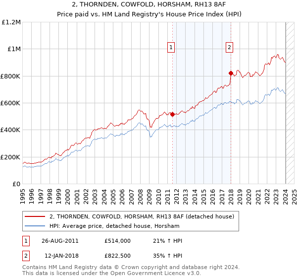 2, THORNDEN, COWFOLD, HORSHAM, RH13 8AF: Price paid vs HM Land Registry's House Price Index