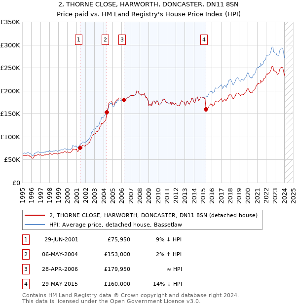 2, THORNE CLOSE, HARWORTH, DONCASTER, DN11 8SN: Price paid vs HM Land Registry's House Price Index