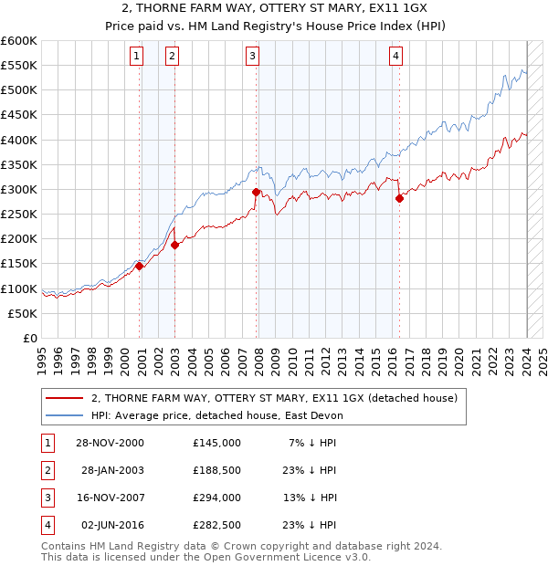 2, THORNE FARM WAY, OTTERY ST MARY, EX11 1GX: Price paid vs HM Land Registry's House Price Index