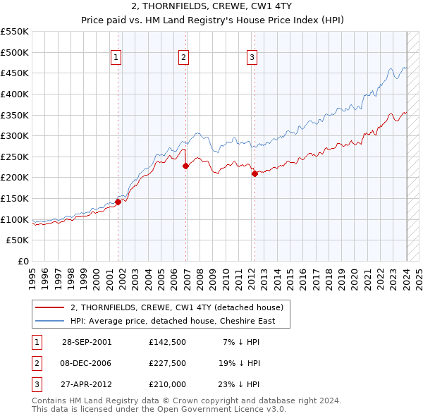 2, THORNFIELDS, CREWE, CW1 4TY: Price paid vs HM Land Registry's House Price Index