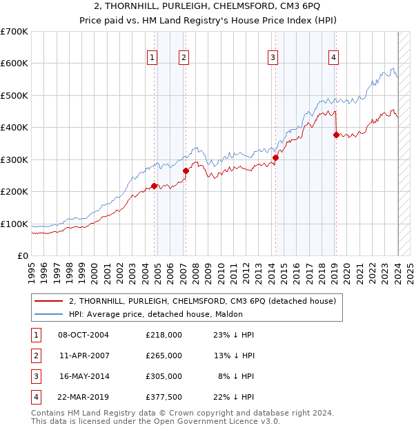 2, THORNHILL, PURLEIGH, CHELMSFORD, CM3 6PQ: Price paid vs HM Land Registry's House Price Index
