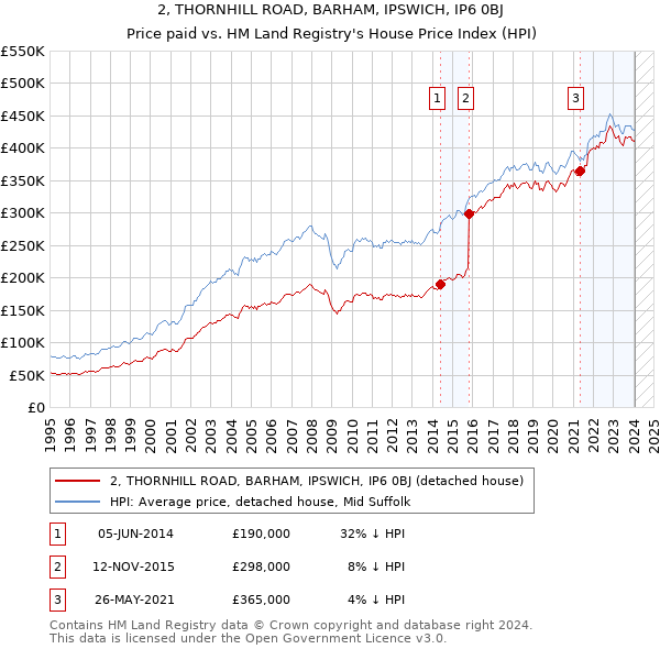 2, THORNHILL ROAD, BARHAM, IPSWICH, IP6 0BJ: Price paid vs HM Land Registry's House Price Index