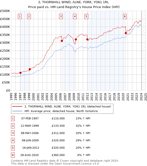 2, THORNHILL WIND, ALNE, YORK, YO61 1RL: Price paid vs HM Land Registry's House Price Index