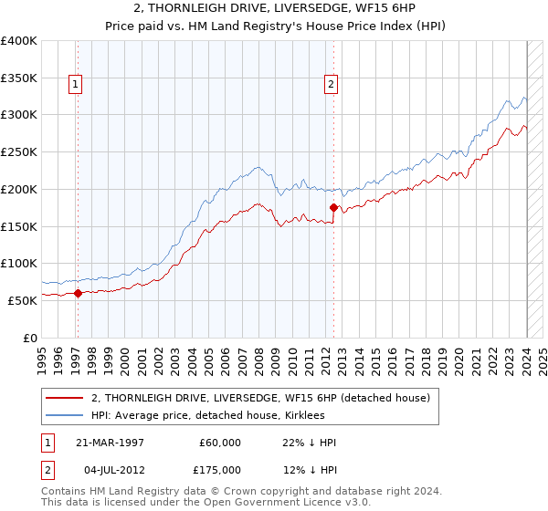 2, THORNLEIGH DRIVE, LIVERSEDGE, WF15 6HP: Price paid vs HM Land Registry's House Price Index