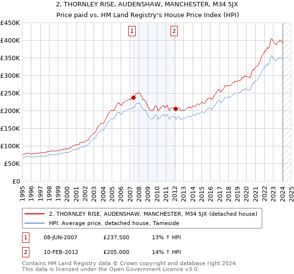 2, THORNLEY RISE, AUDENSHAW, MANCHESTER, M34 5JX: Price paid vs HM Land Registry's House Price Index