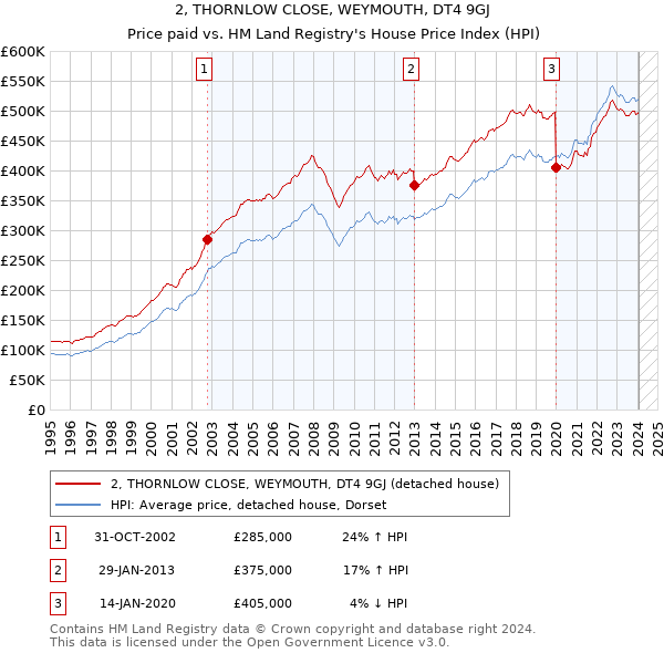 2, THORNLOW CLOSE, WEYMOUTH, DT4 9GJ: Price paid vs HM Land Registry's House Price Index