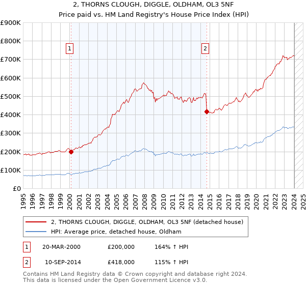 2, THORNS CLOUGH, DIGGLE, OLDHAM, OL3 5NF: Price paid vs HM Land Registry's House Price Index