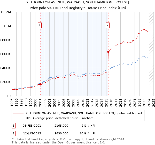 2, THORNTON AVENUE, WARSASH, SOUTHAMPTON, SO31 9FJ: Price paid vs HM Land Registry's House Price Index