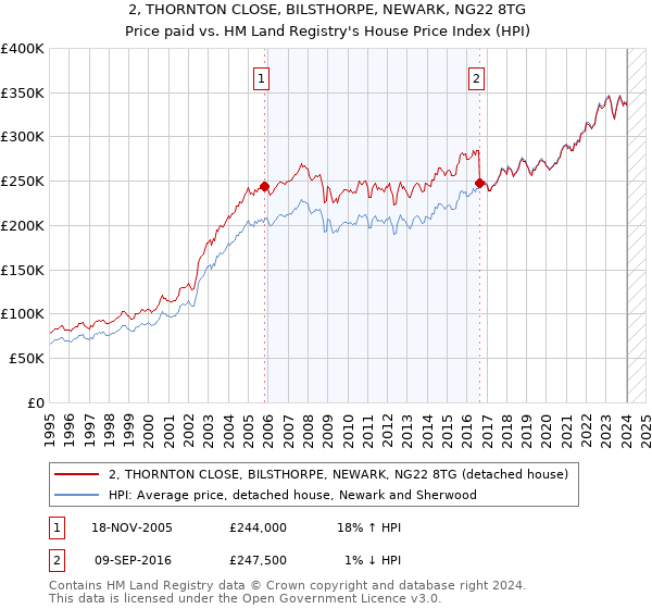 2, THORNTON CLOSE, BILSTHORPE, NEWARK, NG22 8TG: Price paid vs HM Land Registry's House Price Index